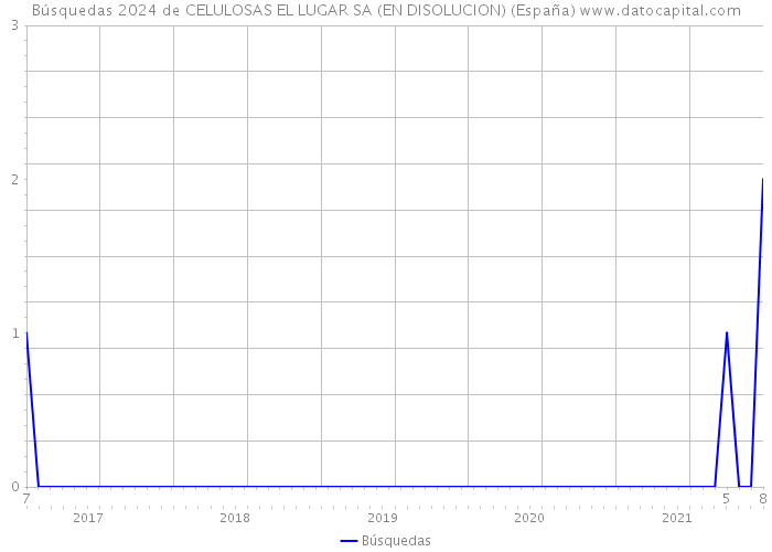Búsquedas 2024 de CELULOSAS EL LUGAR SA (EN DISOLUCION) (España) 