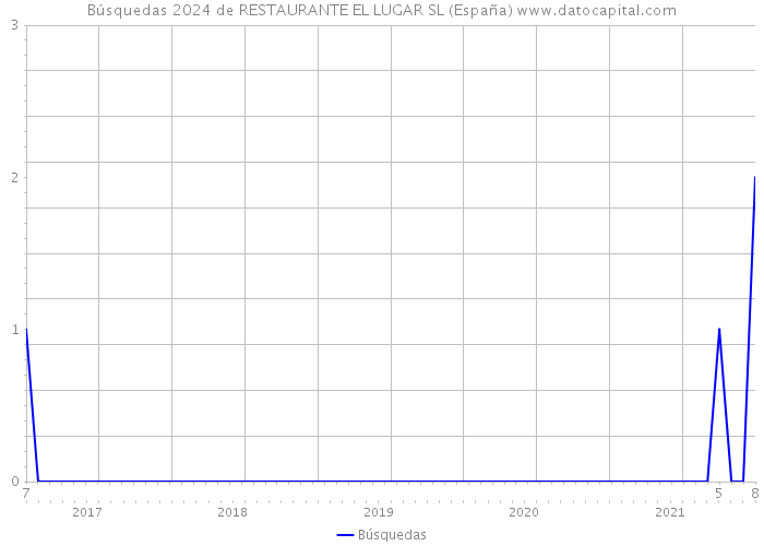 Búsquedas 2024 de RESTAURANTE EL LUGAR SL (España) 