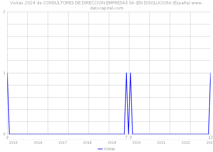 Visitas 2024 de CONSULTORES DE DIRECCION EMPRESAS SA (EN DISOLUCION) (España) 