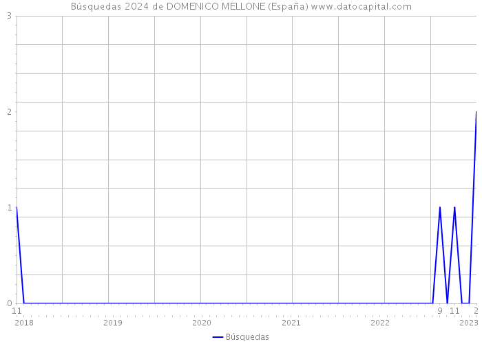 Búsquedas 2024 de DOMENICO MELLONE (España) 