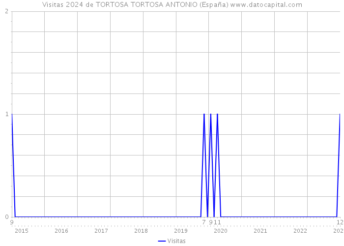 Visitas 2024 de TORTOSA TORTOSA ANTONIO (España) 