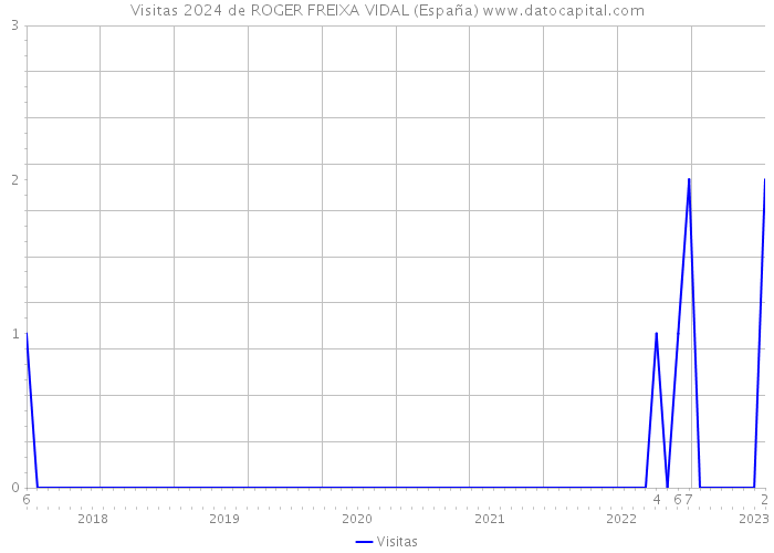 Visitas 2024 de ROGER FREIXA VIDAL (España) 