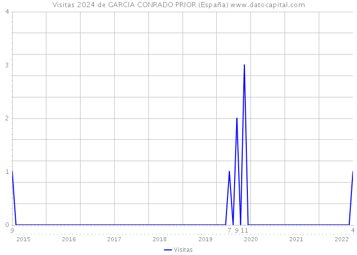 Visitas 2024 de GARCIA CONRADO PRIOR (España) 
