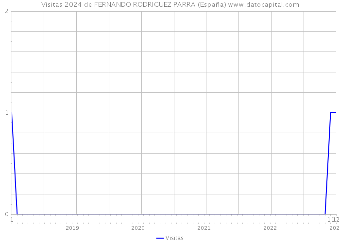 Visitas 2024 de FERNANDO RODRIGUEZ PARRA (España) 