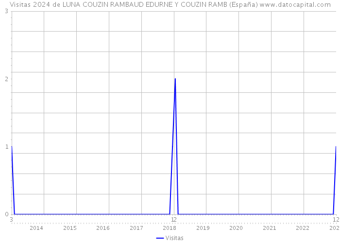 Visitas 2024 de LUNA COUZIN RAMBAUD EDURNE Y COUZIN RAMB (España) 