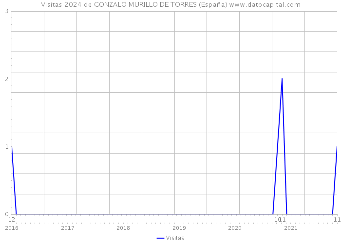 Visitas 2024 de GONZALO MURILLO DE TORRES (España) 