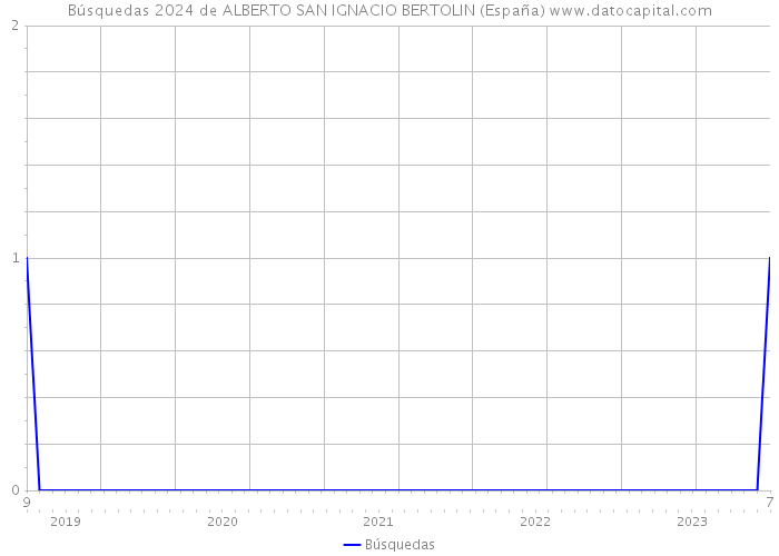 Búsquedas 2024 de ALBERTO SAN IGNACIO BERTOLIN (España) 