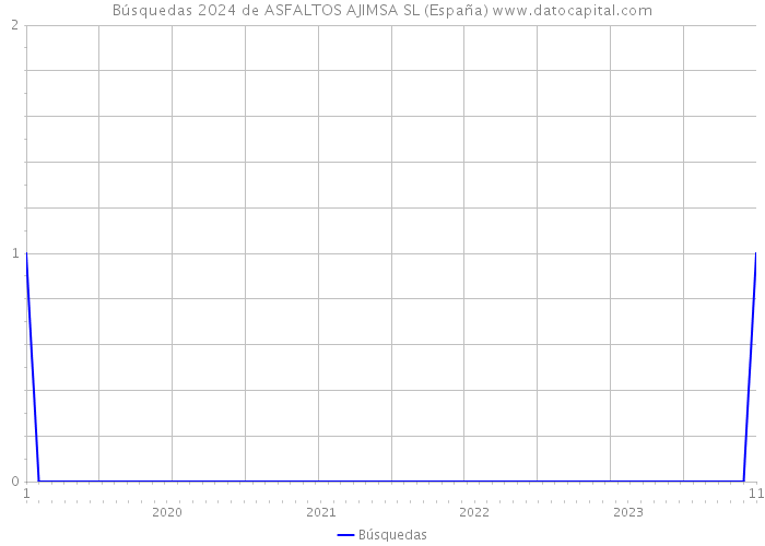 Búsquedas 2024 de ASFALTOS AJIMSA SL (España) 