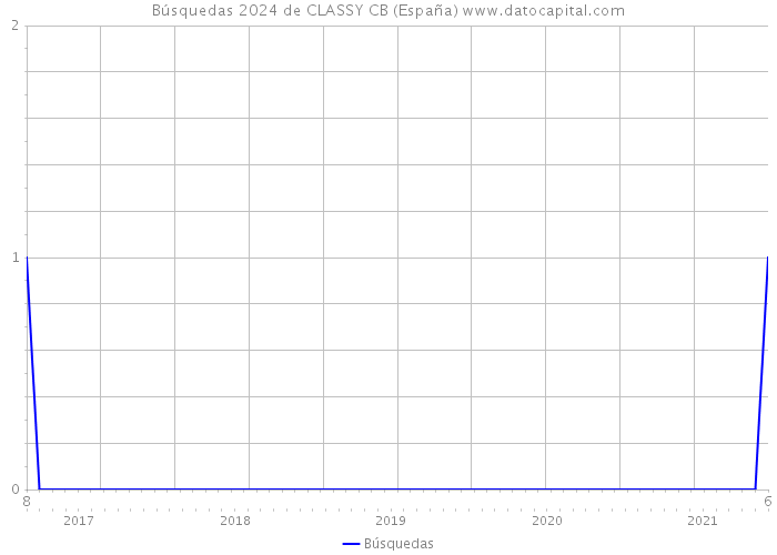 Búsquedas 2024 de CLASSY CB (España) 