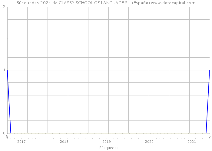 Búsquedas 2024 de CLASSY SCHOOL OF LANGUAGE SL. (España) 