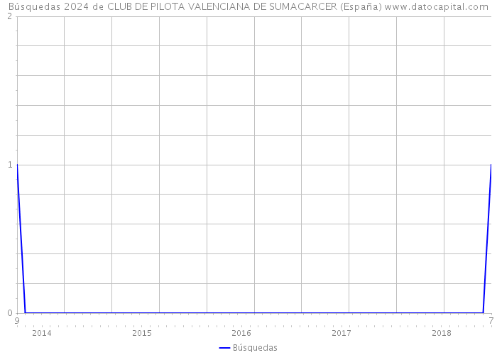 Búsquedas 2024 de CLUB DE PILOTA VALENCIANA DE SUMACARCER (España) 