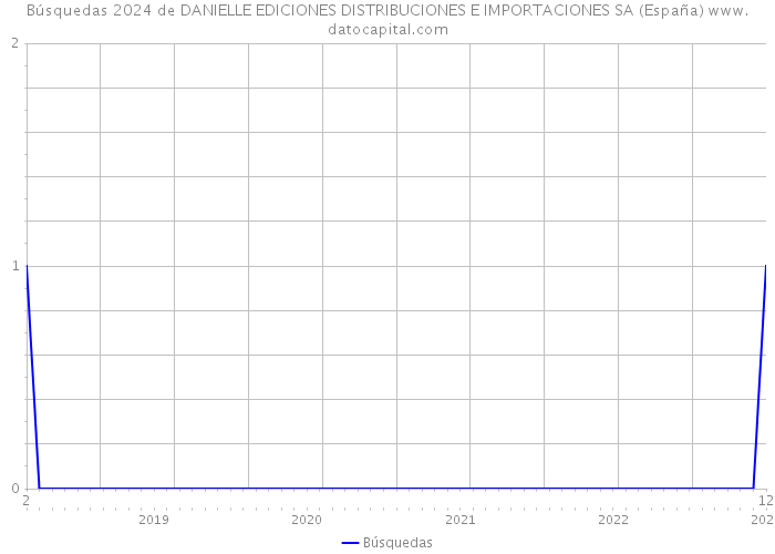Búsquedas 2024 de DANIELLE EDICIONES DISTRIBUCIONES E IMPORTACIONES SA (España) 