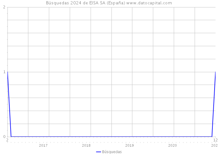 Búsquedas 2024 de EISA SA (España) 
