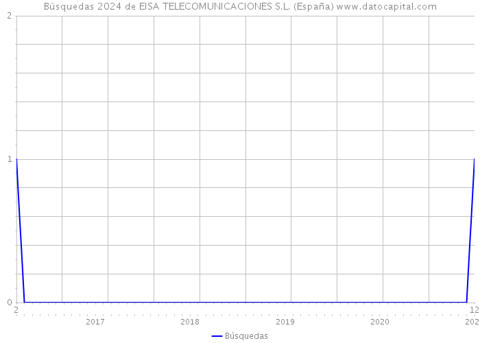 Búsquedas 2024 de EISA TELECOMUNICACIONES S.L. (España) 