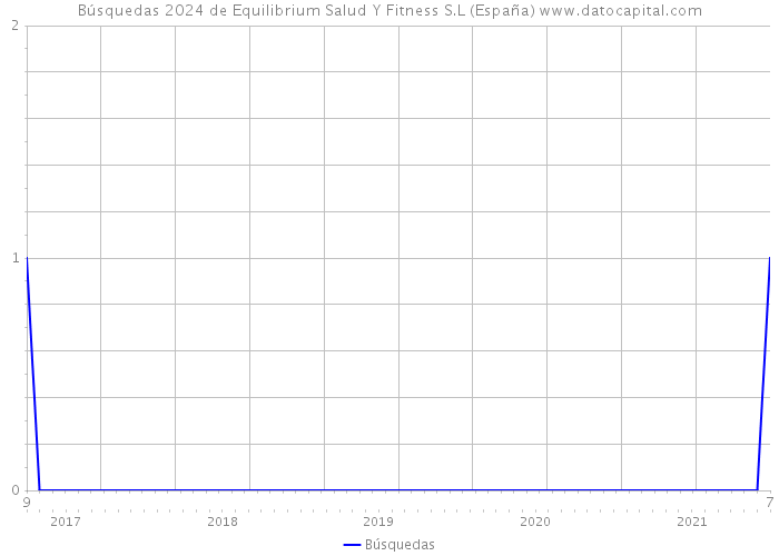 Búsquedas 2024 de Equilibrium Salud Y Fitness S.L (España) 