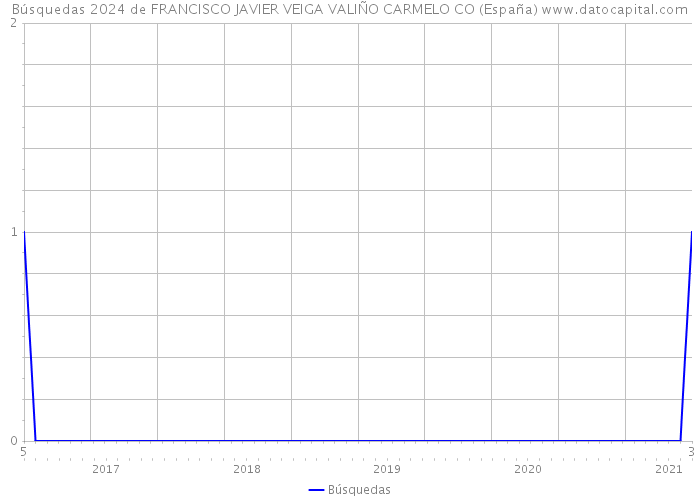 Búsquedas 2024 de FRANCISCO JAVIER VEIGA VALIÑO CARMELO CO (España) 