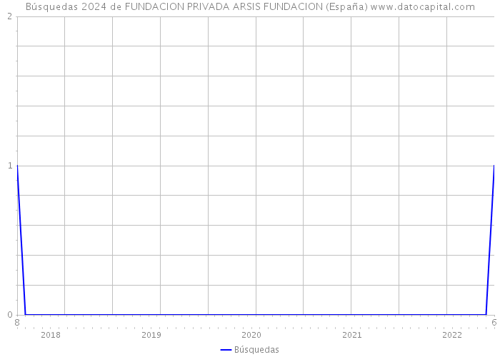 Búsquedas 2024 de FUNDACION PRIVADA ARSIS FUNDACION (España) 