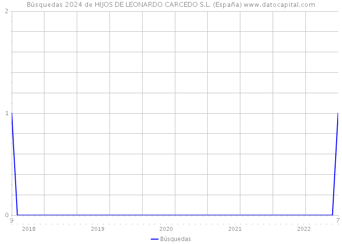 Búsquedas 2024 de HIJOS DE LEONARDO CARCEDO S.L. (España) 