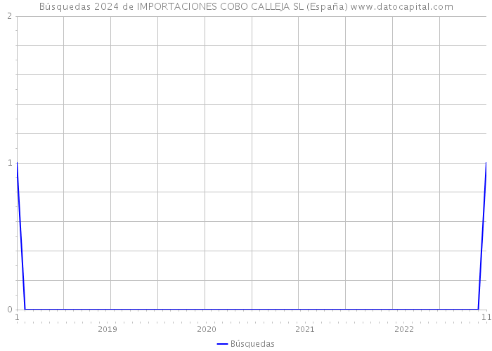 Búsquedas 2024 de IMPORTACIONES COBO CALLEJA SL (España) 