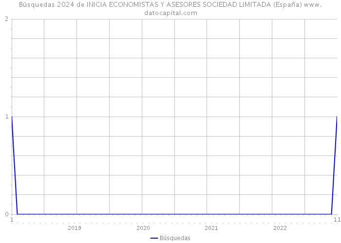 Búsquedas 2024 de INICIA ECONOMISTAS Y ASESORES SOCIEDAD LIMITADA (España) 