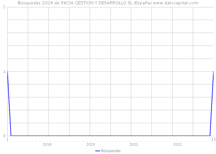 Búsquedas 2024 de INICIA GESTION Y DESARROLLO SL (España) 