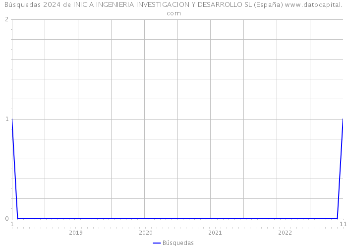 Búsquedas 2024 de INICIA INGENIERIA INVESTIGACION Y DESARROLLO SL (España) 