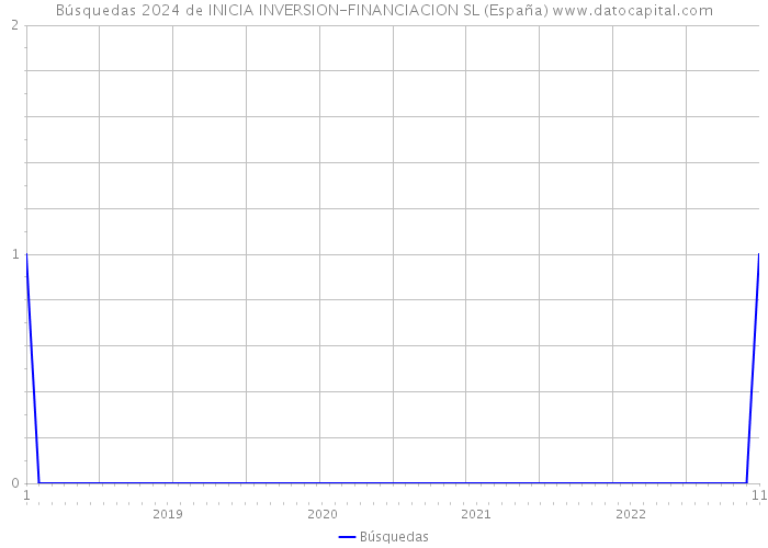 Búsquedas 2024 de INICIA INVERSION-FINANCIACION SL (España) 