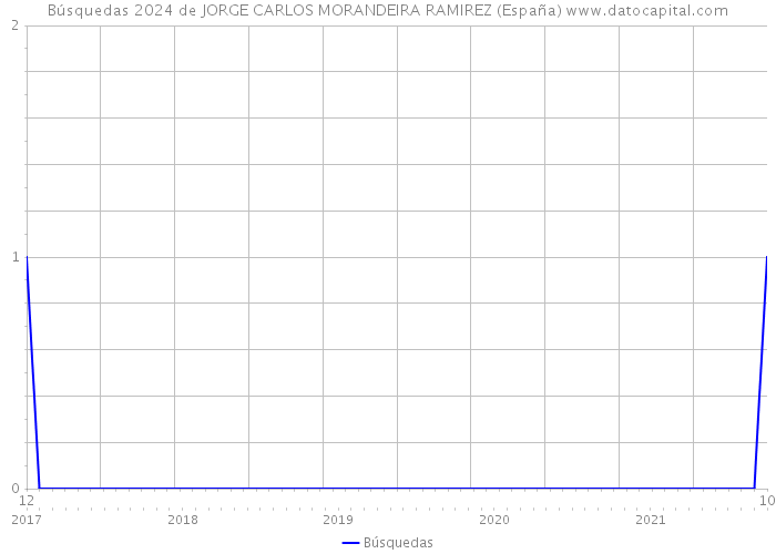 Búsquedas 2024 de JORGE CARLOS MORANDEIRA RAMIREZ (España) 