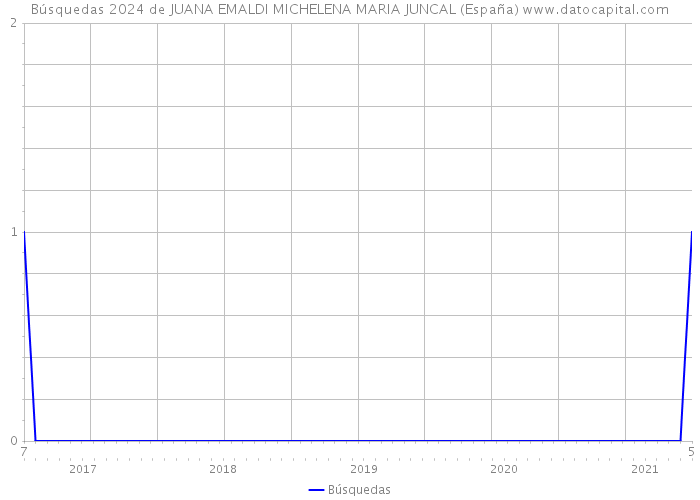 Búsquedas 2024 de JUANA EMALDI MICHELENA MARIA JUNCAL (España) 