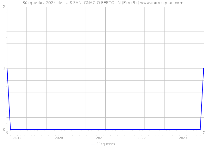 Búsquedas 2024 de LUIS SAN IGNACIO BERTOLIN (España) 
