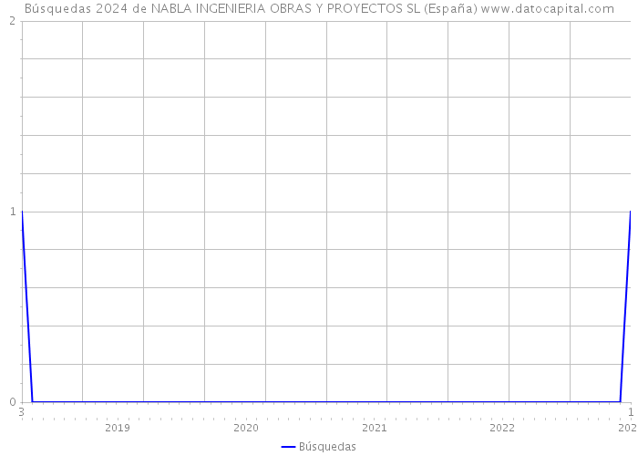 Búsquedas 2024 de NABLA INGENIERIA OBRAS Y PROYECTOS SL (España) 
