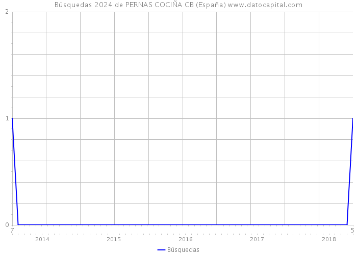 Búsquedas 2024 de PERNAS COCIÑA CB (España) 