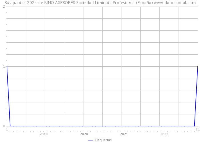 Búsquedas 2024 de RINO ASESORES Sociedad Limitada Profesional (España) 