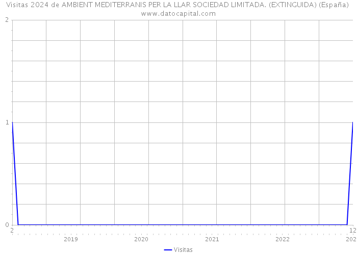 Visitas 2024 de AMBIENT MEDITERRANIS PER LA LLAR SOCIEDAD LIMITADA. (EXTINGUIDA) (España) 