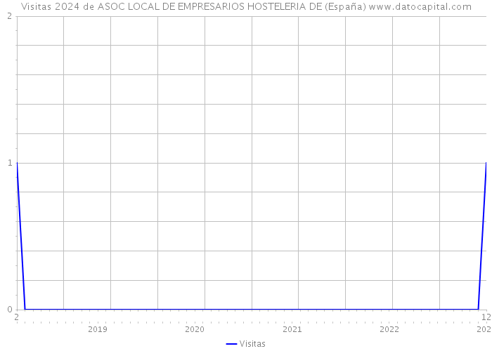 Visitas 2024 de ASOC LOCAL DE EMPRESARIOS HOSTELERIA DE (España) 