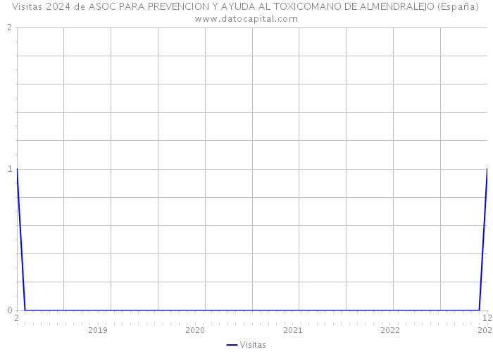 Visitas 2024 de ASOC PARA PREVENCION Y AYUDA AL TOXICOMANO DE ALMENDRALEJO (España) 