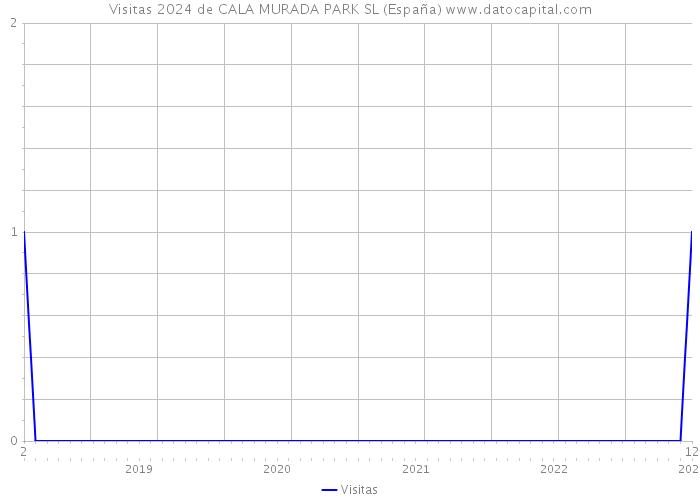 Visitas 2024 de CALA MURADA PARK SL (España) 