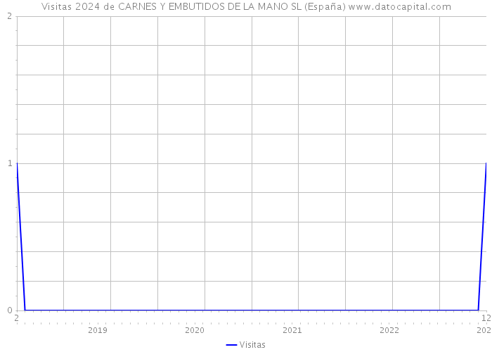 Visitas 2024 de CARNES Y EMBUTIDOS DE LA MANO SL (España) 
