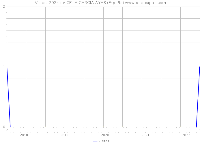 Visitas 2024 de CELIA GARCIA AYAS (España) 