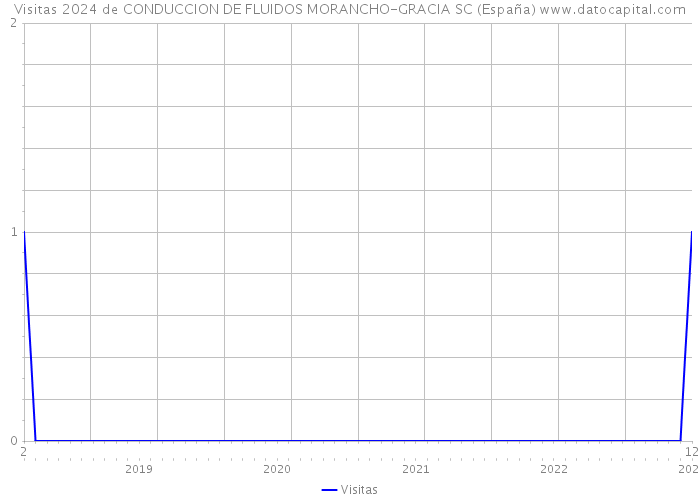 Visitas 2024 de CONDUCCION DE FLUIDOS MORANCHO-GRACIA SC (España) 