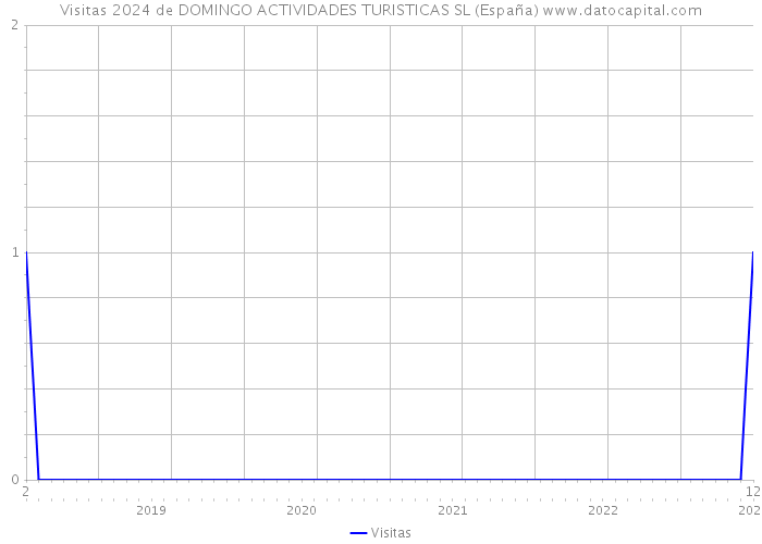 Visitas 2024 de DOMINGO ACTIVIDADES TURISTICAS SL (España) 