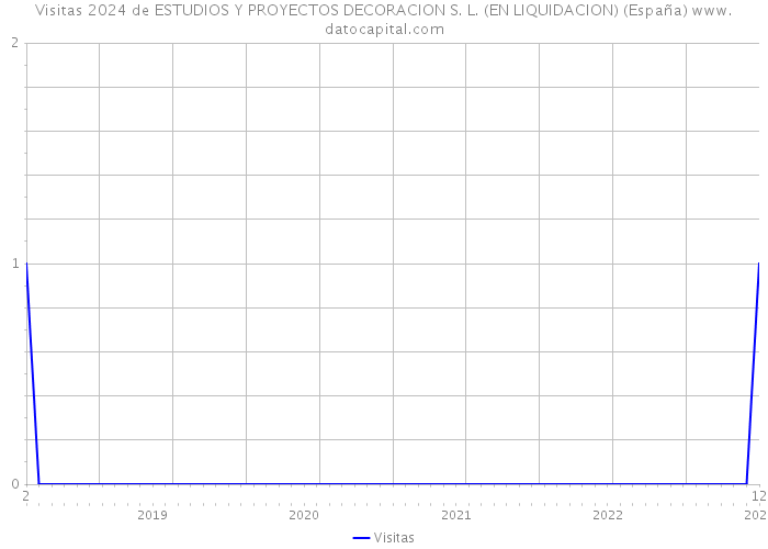 Visitas 2024 de ESTUDIOS Y PROYECTOS DECORACION S. L. (EN LIQUIDACION) (España) 