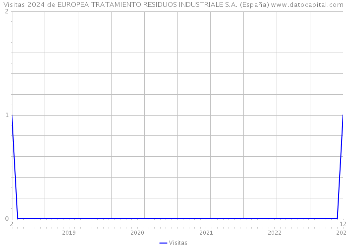 Visitas 2024 de EUROPEA TRATAMIENTO RESIDUOS INDUSTRIALE S.A. (España) 