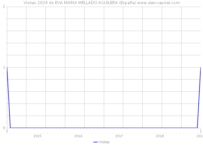 Visitas 2024 de EVA MARIA MELLADO AGUILERA (España) 