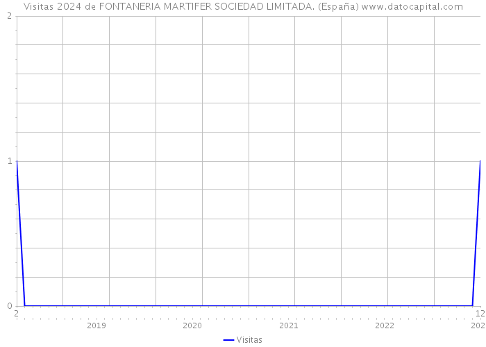 Visitas 2024 de FONTANERIA MARTIFER SOCIEDAD LIMITADA. (España) 
