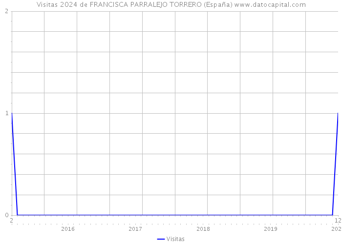 Visitas 2024 de FRANCISCA PARRALEJO TORRERO (España) 