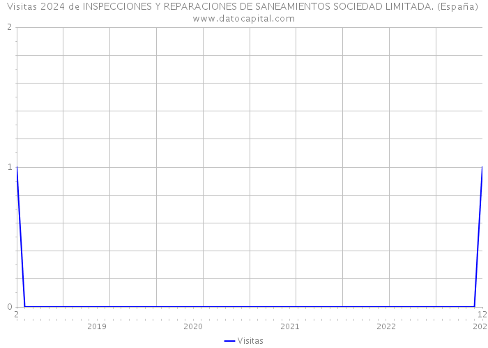 Visitas 2024 de INSPECCIONES Y REPARACIONES DE SANEAMIENTOS SOCIEDAD LIMITADA. (España) 