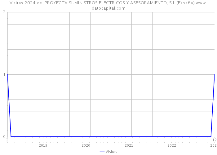 Visitas 2024 de JPROYECTA SUMINISTROS ELECTRICOS Y ASESORAMIENTO, S.L (España) 