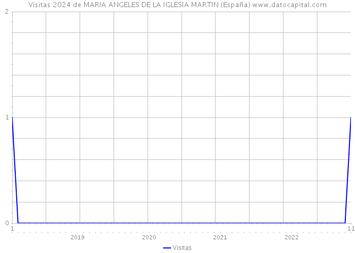 Visitas 2024 de MARIA ANGELES DE LA IGLESIA MARTIN (España) 