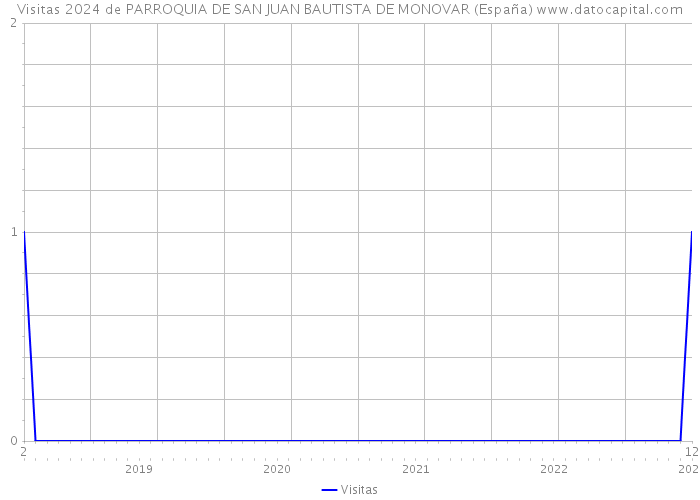 Visitas 2024 de PARROQUIA DE SAN JUAN BAUTISTA DE MONOVAR (España) 